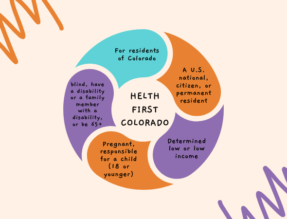 Medicaid in Colorado is known as Health First Colorado - Do I qualify?